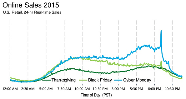 Online Sales 2015