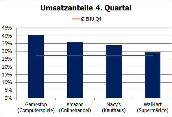 Einzelhändler-Umsatzanteile Q4 (Beispiele)