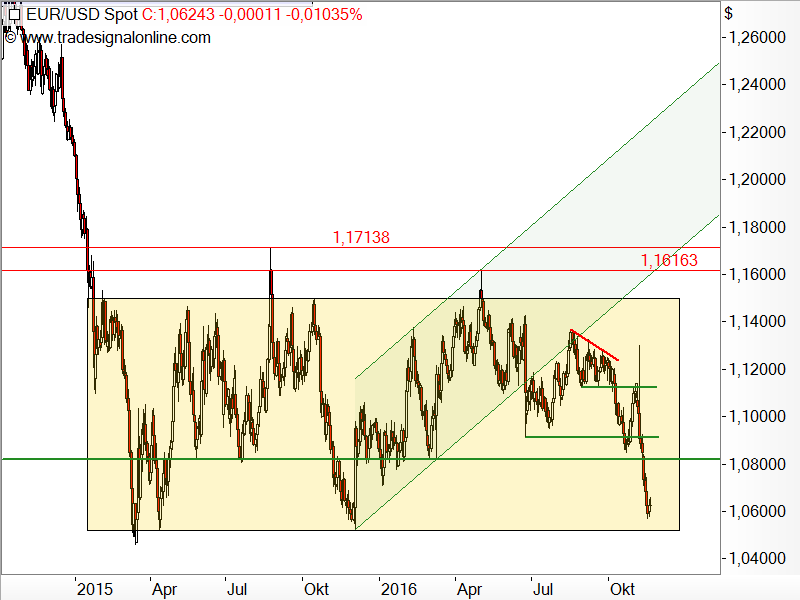 EUR/USD - Chartanalyse