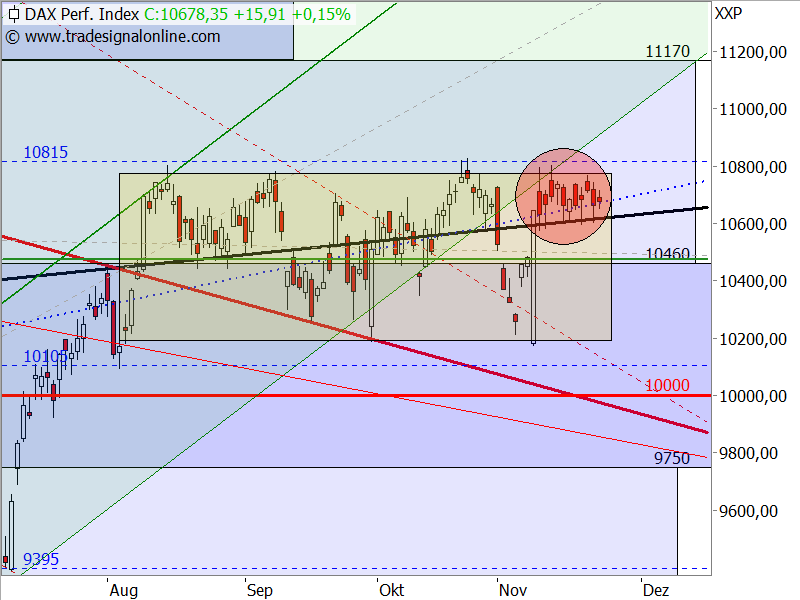 DAX - Target-Trend-Analyse