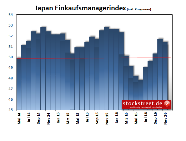 Japan Einkaufsmanagerindex