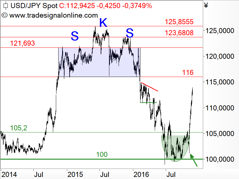 USD/JPY - Chartanalyse