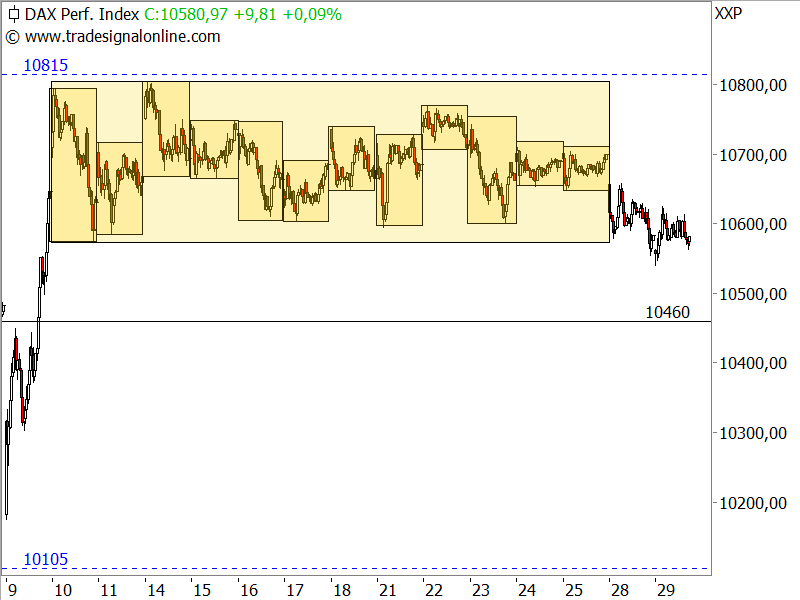DAX - mehrtägige Seitwärtsbewegung