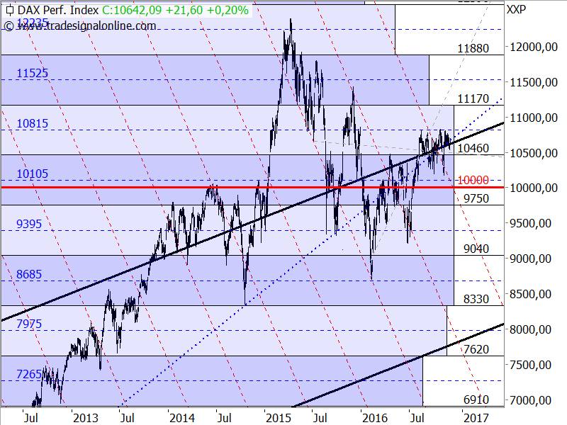 DAX - langfristige Target-Trend-Analyse