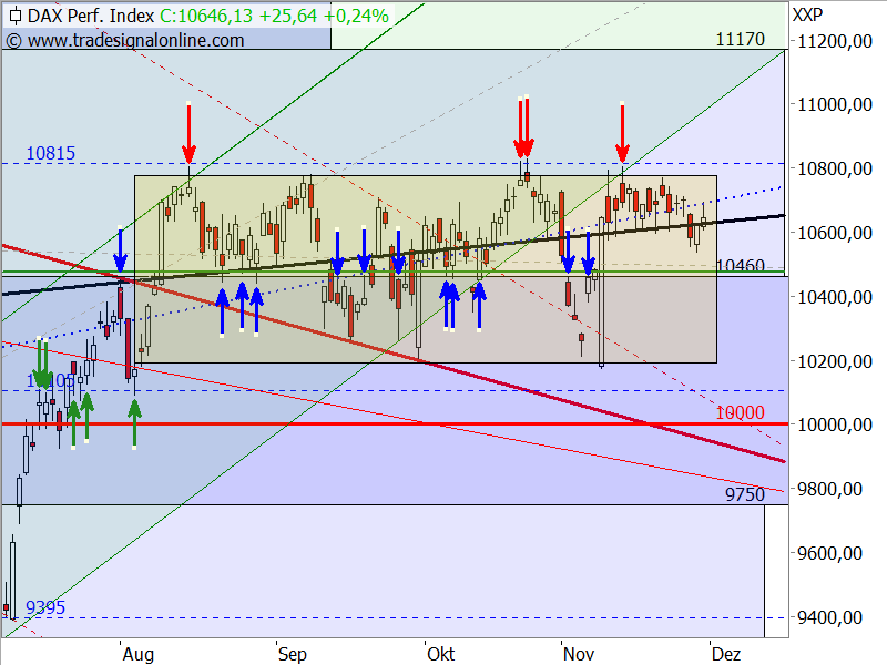 DAX - Target-Trend-Analyse