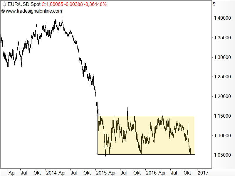 EUR/USD - Chartanalyse