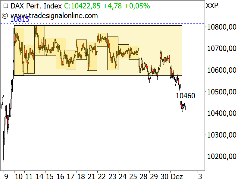 DAX - mehrtägige Seitwärtsbewegung