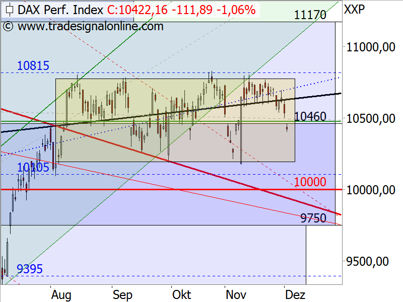 DAX - Target-Trend-Analyse