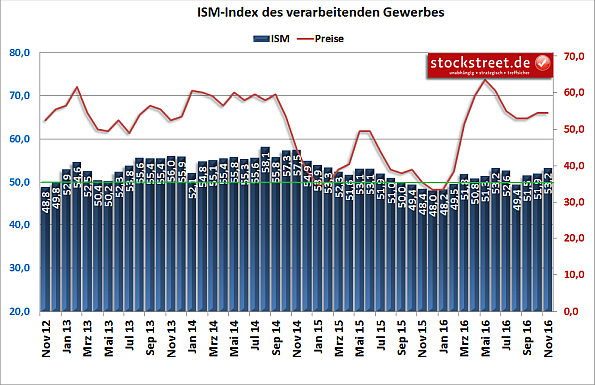 ISM-Index USA