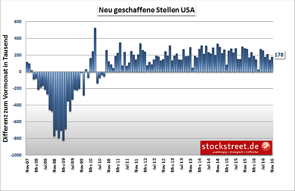 Neu geschaffene Stellen USA