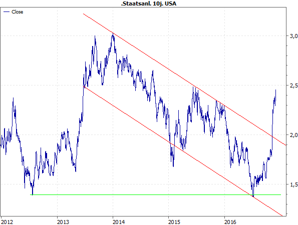 Rendite 10j. US-Staatsanleihen