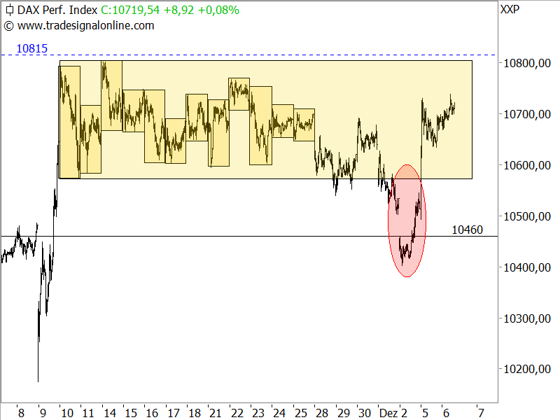 DAX - kurzfristige Seitwärtsrange