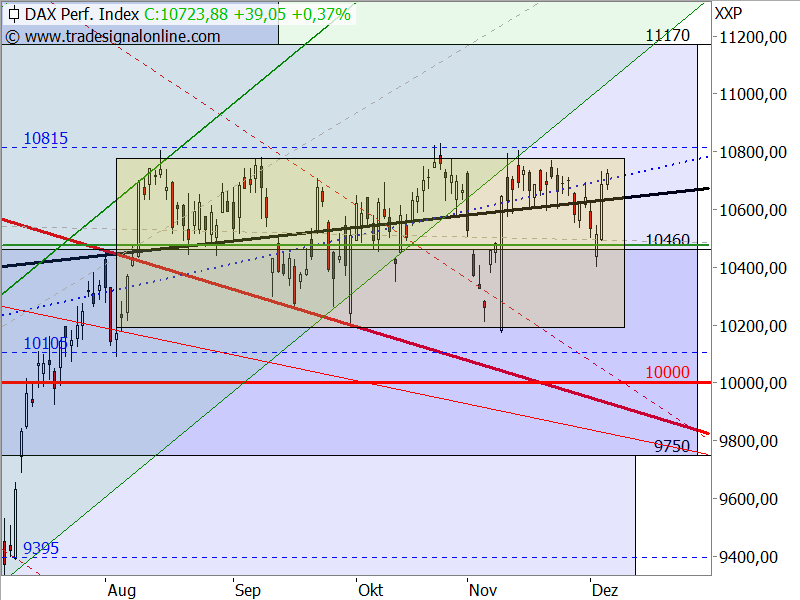 DAX - Target-Trend-Analyse