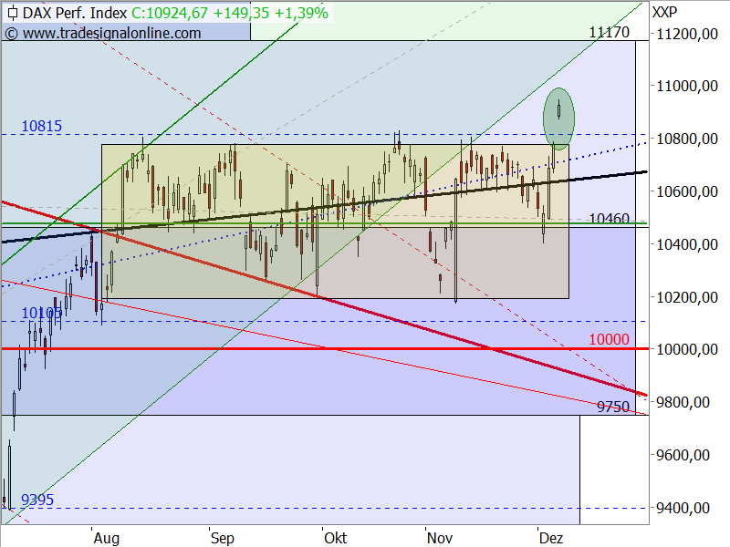 DAX - Target-Trend-Analyse