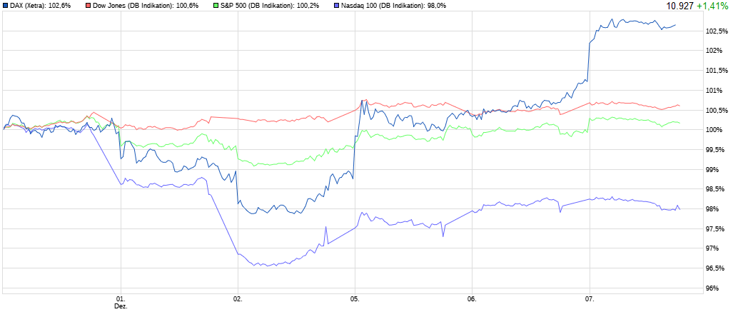 Vergleich der Aktienindizes