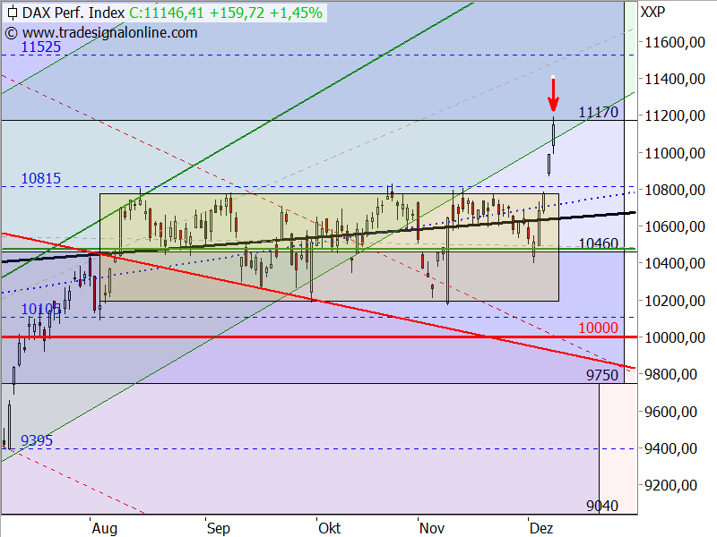 DAX - Target-Trend-Analyse