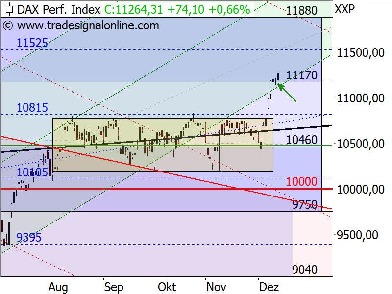 DAX - Target-Trend-Analyse