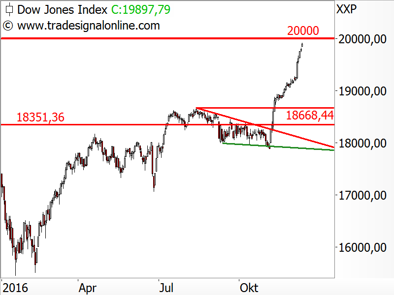 Dow Jones - bisheriger Kursverlauf in 2016