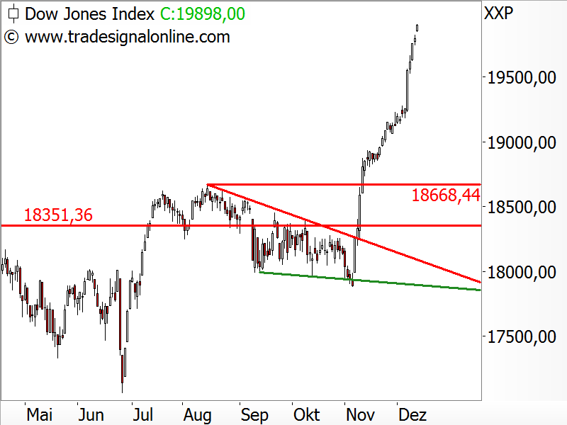 Dow Jones - Chartanalyse