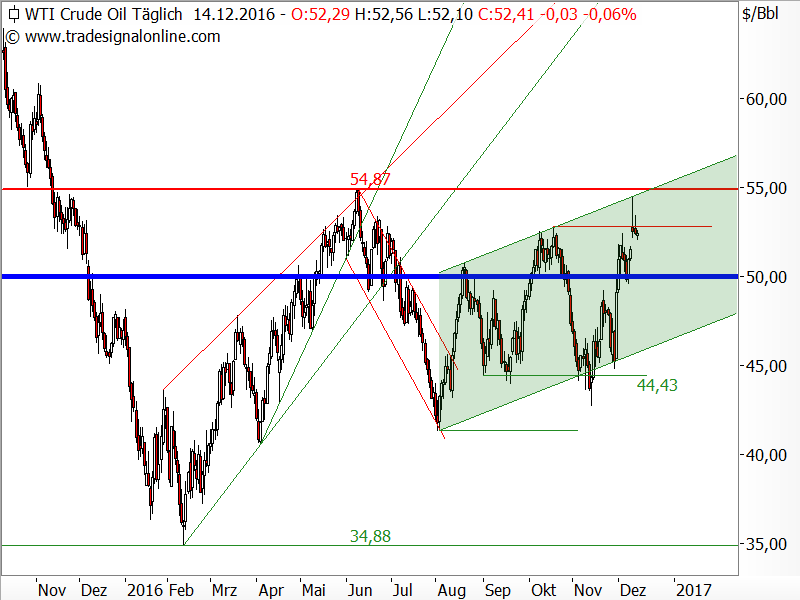 Rohöl der Sorte WTI - Chartanalyse