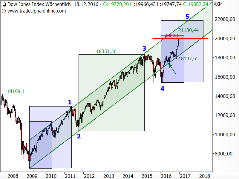 Dow Jones - Elliott-Wellen-Analyse