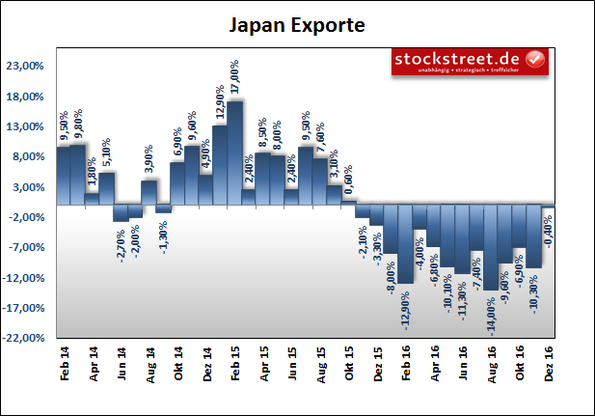 Entwicklung der Exporte in Japan