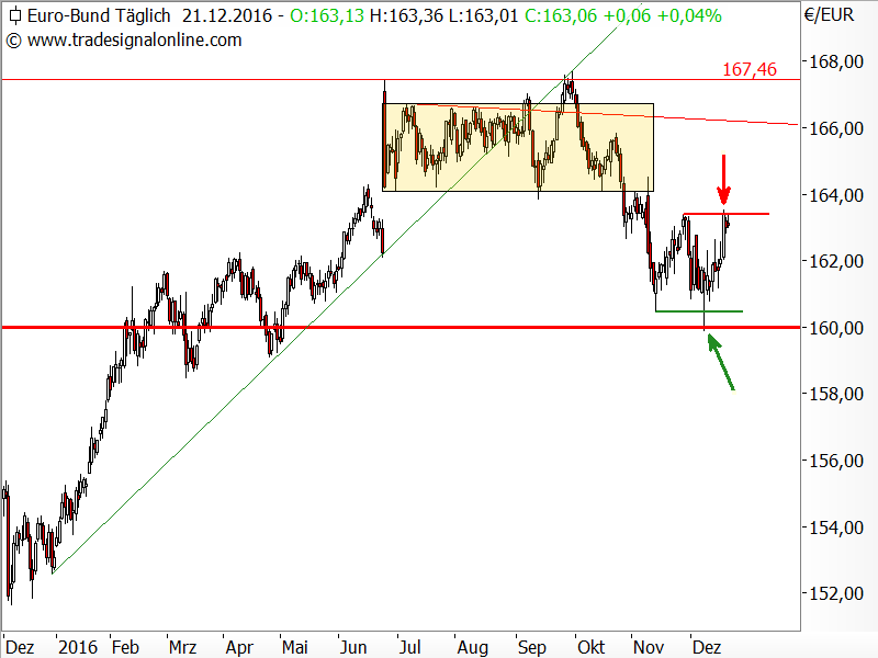 Bund-Future - Chartanalyse