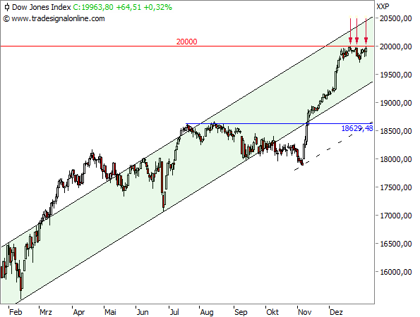 Dow Jones Index