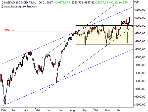 NASDAQ 100 Index