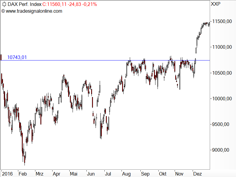 DAX - Kursverlauf 2016