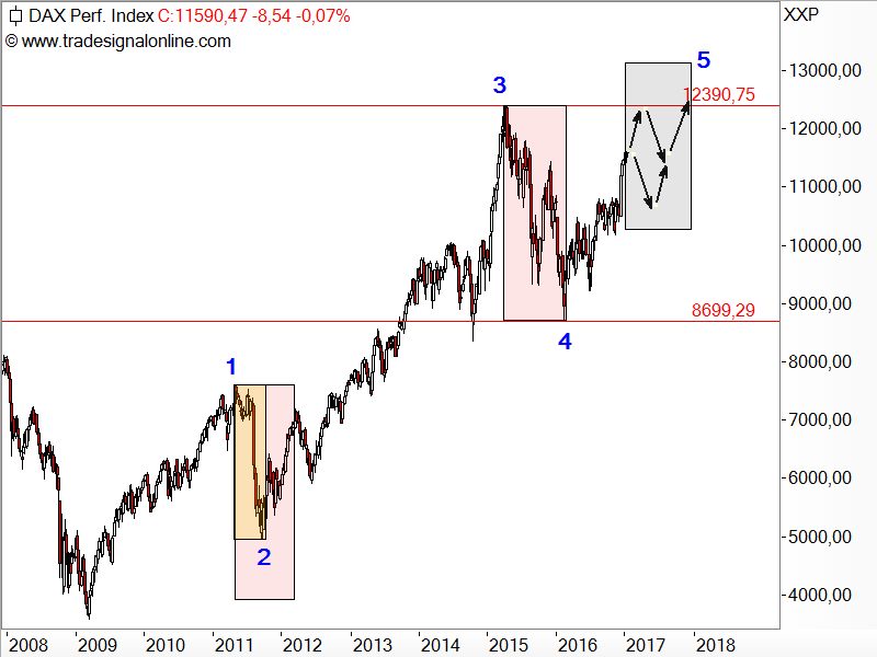 DAX - Prognose für 2017