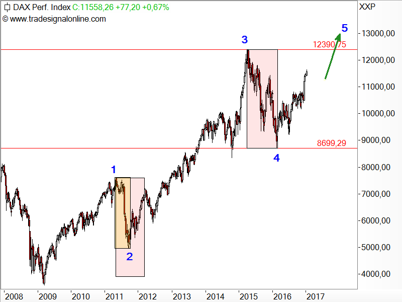 DAX - Elliott-Wellen-Analyse