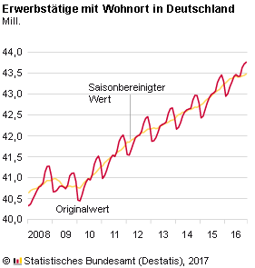 Entwicklung der Erwerbstätigkeit in Deutschland