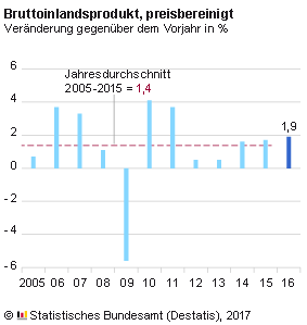 Entwicklung des BIP in Deutschland