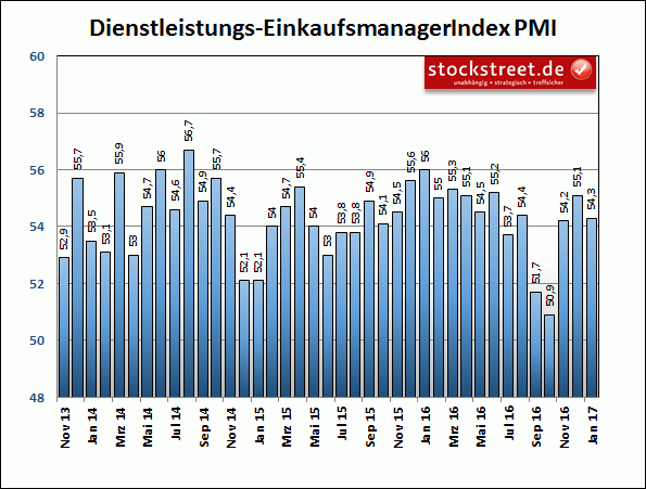 Einkaufsmanagerindex für den Dienstleistungsbereich der deutschen Wirtschaft