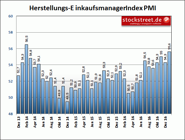 Markit-Einkaufsmanagerindex für das verarbeitende Gewerbe in Deutschland