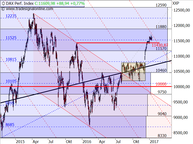 DAX - Target-Trend-Analyse