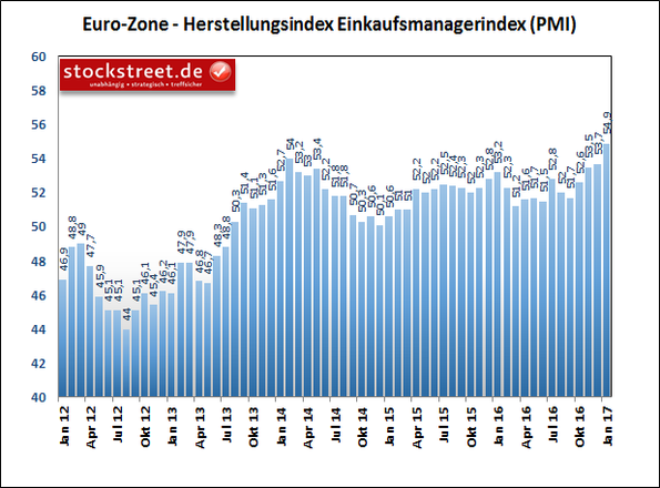 Einkaufsmanagerindex für die Eurozone