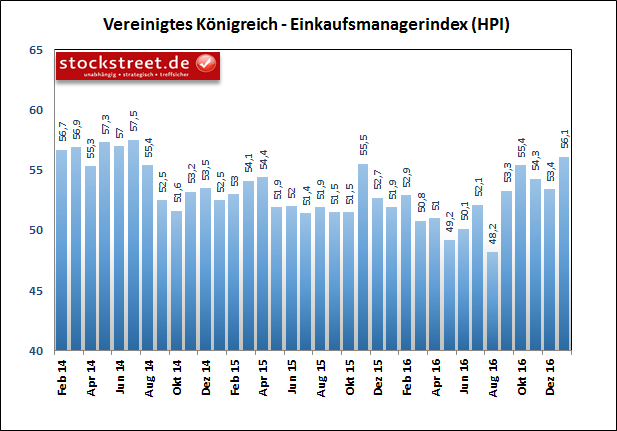 Einkaufsmanagerindex für die britische Wirtschaft