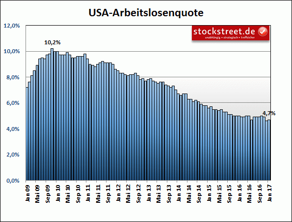 Entwicklung der Arbeitslosenquote in den USA