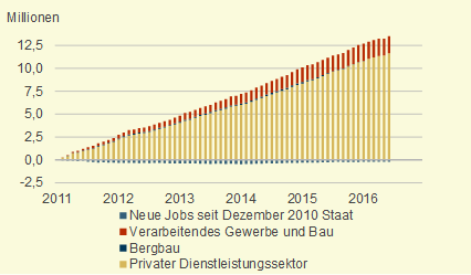 Stellenaufbau in den USA