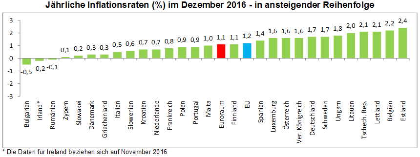 Entwicklung der Inflation im Euroraum und der EU nach Ländern