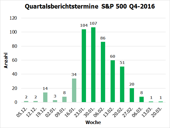 Quartalsberichtstermine S&P 500 Q4-2106