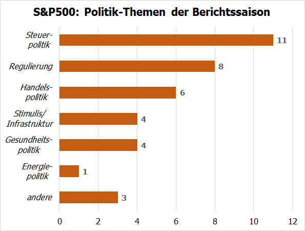 Politik-Themen in der US-Berichtssaison