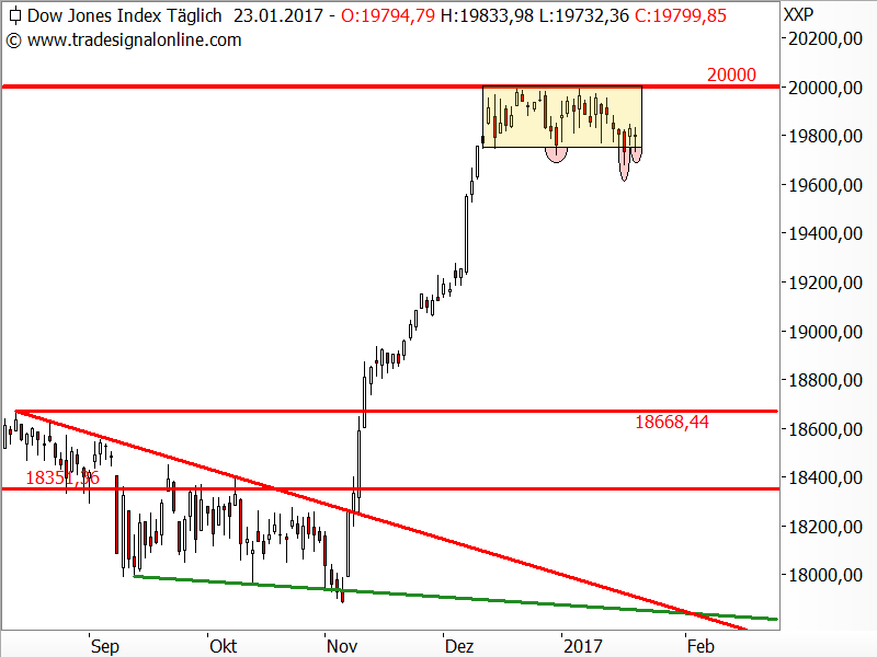 Dow Jones - Chartanalyse