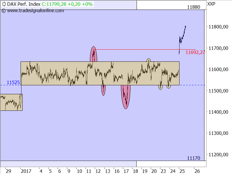 DAX - Ausbruch aus der Seitwärtsrange