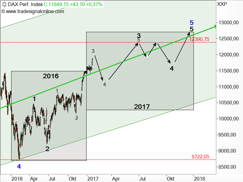 DAX - möglicher Kursverlauf in 2017