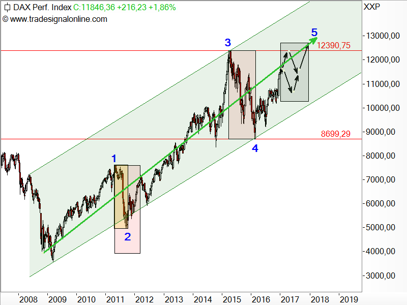 DAX pendelt um das langfristige Kurspotential