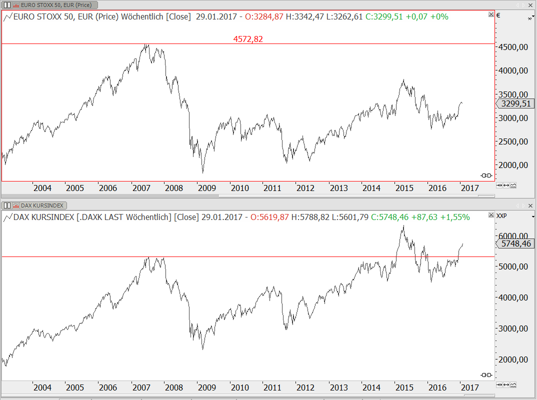 DAX-Kursindex vs. Euro STOXX 50