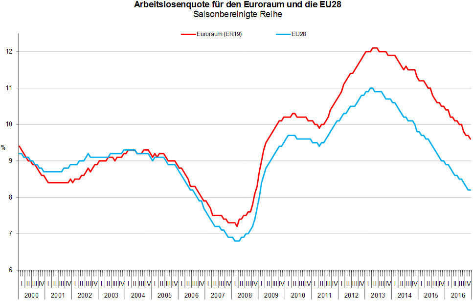 Entwicklung der Arbeitslosenquote im Euroraum und in der EU